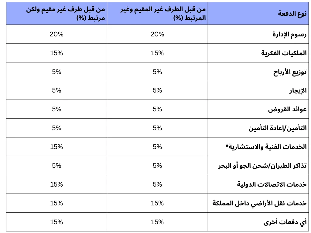 نسب ضريبة الاستقطاع